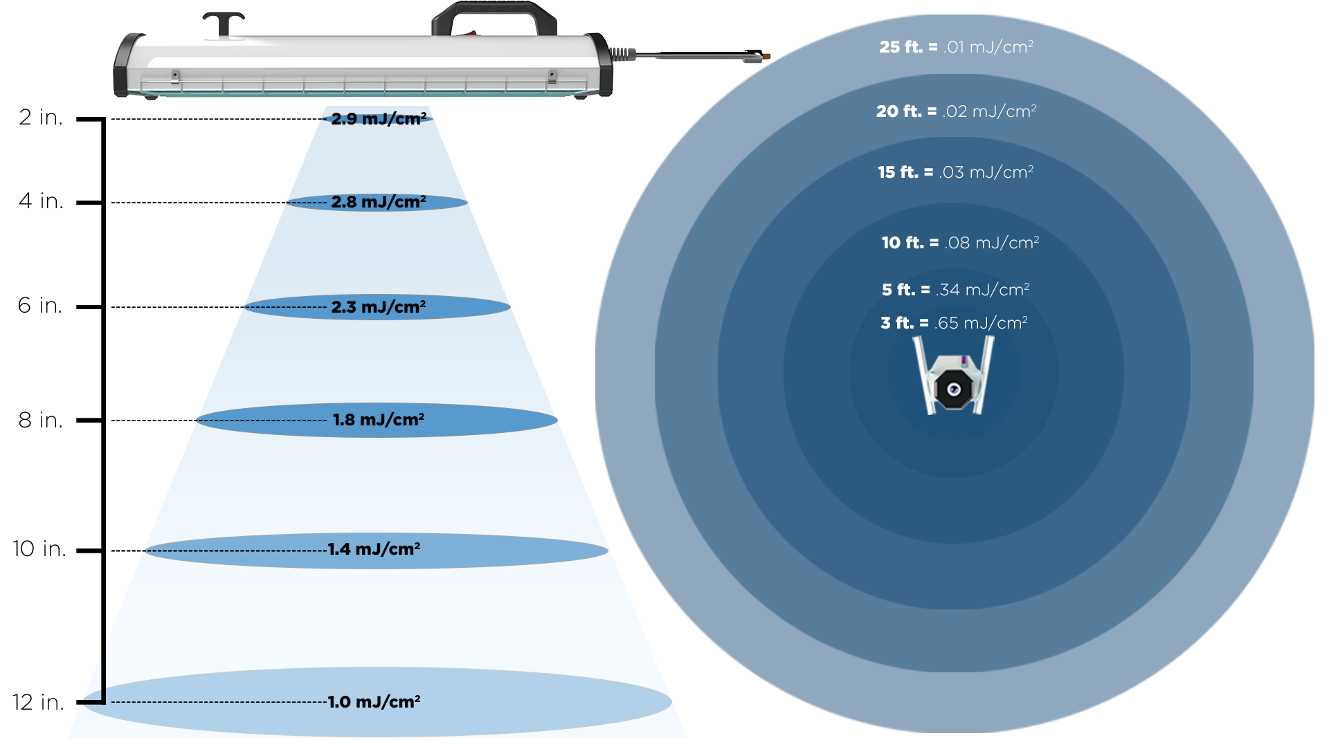 UVC Dosage for Disinfection Six Steps
